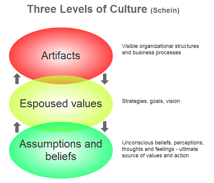 Levels Of Organizational Culture Immigrant Com Tw