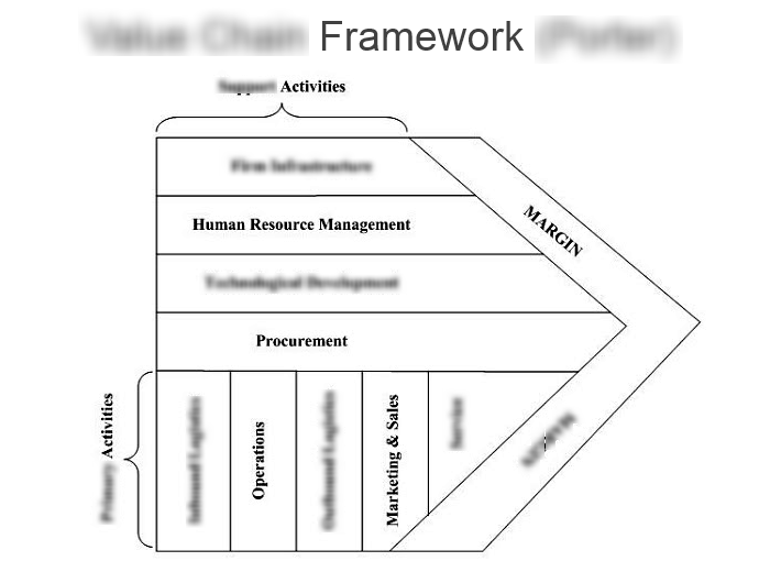 Porter's value Chain. Value Chain Framework. Porter value Chain model. Схема value.