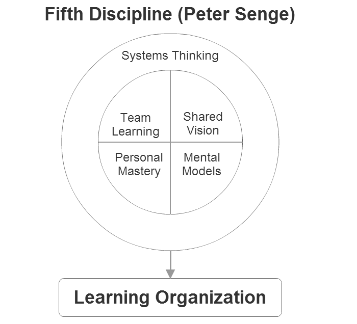 Peter senge fifth discipline free download