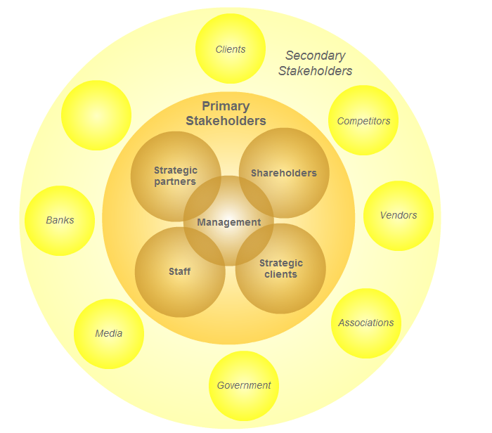 primary-and-secondary-stakeholders-of-organization-comindwork-weekly